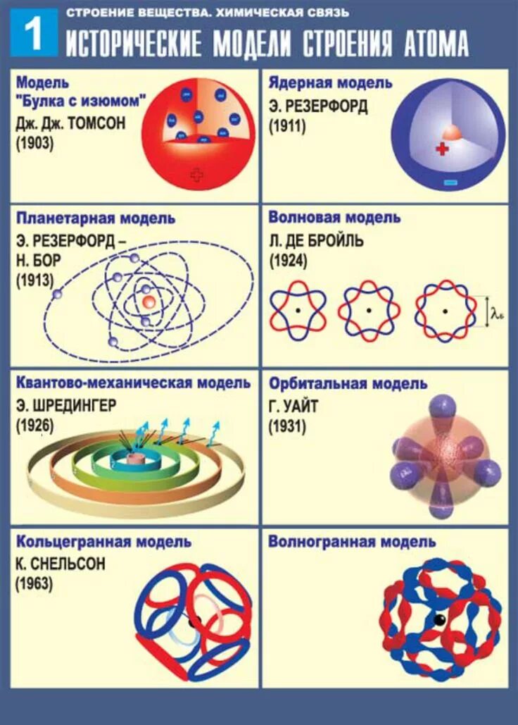 Ядерная модель атома физика. Модели строения атомов химия. Структура строения атома физика. Строение вещества современная модель строения атома. Модели строения атома таблица.