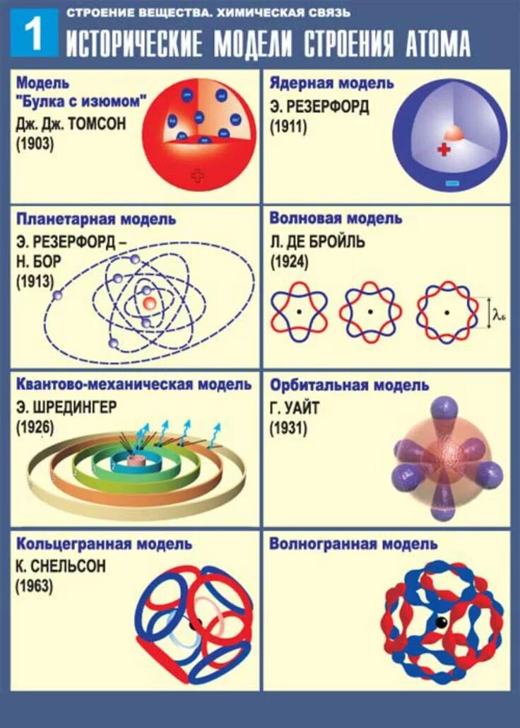 Модели строения атомов химия. Структура строения атома физика. Строение вещества современная модель строения атома. Теории модели . Строения атома химия. Модели атома химия