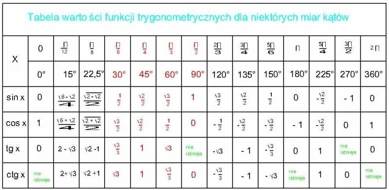 Кос п 5. Синус пи на 4 таблица. Таблица синусов и косинусов пи на 4. Cos Pi/4 таблица. Таблица косинусов и синусов 7п/2.