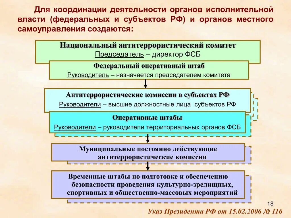 План мероприятий местного самоуправления. Исполнительная власть субъектов РФ. Субъекты исполнительной власти. Антитеррористическая деятельность органы исполнительной власти. Федеральные органы исполнительной власти.