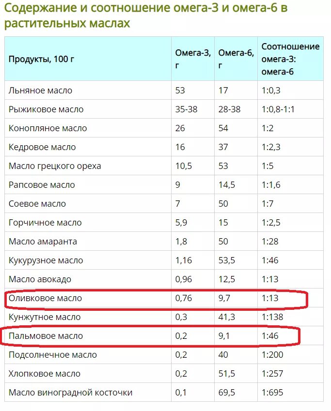 Оливковое масло омега 6