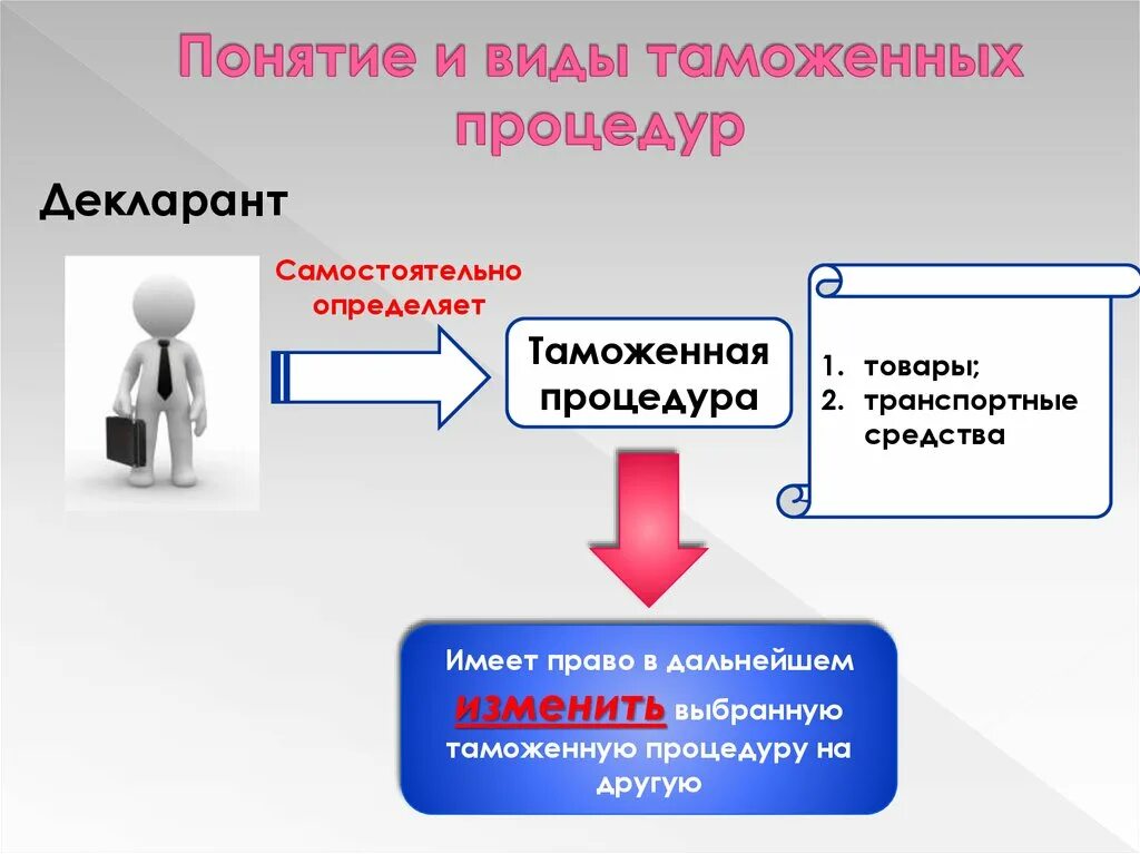 Виды таможенных процедур. Понятие таможенной процедуры. Ды таможенных процедур. Таможенная процедура определяет.