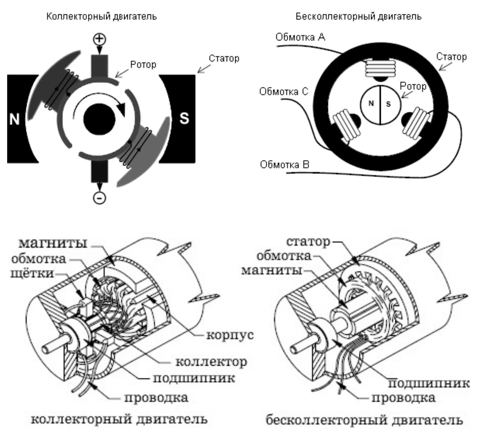 Коллекторный и бесколлекторный двигатель схема. Схема работы коллекторного двигателя. Бесщеточный электродвигатель схема. Бесколлекторный электродвигатель конструкция. Схема электромотора