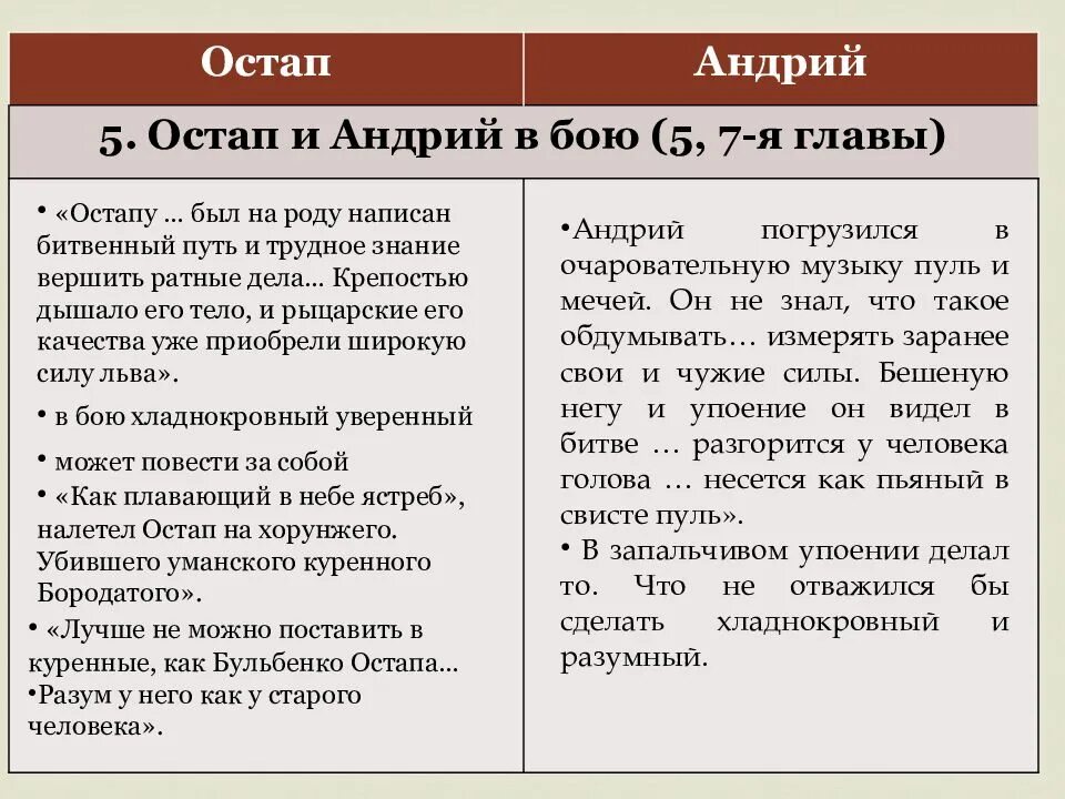 Поведение во время боя остапа и андрия