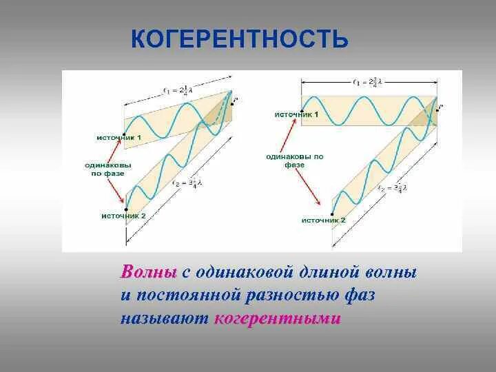 Когерентные волны. Когерентность. Понятие когерентных волн. Когерентность (физика).