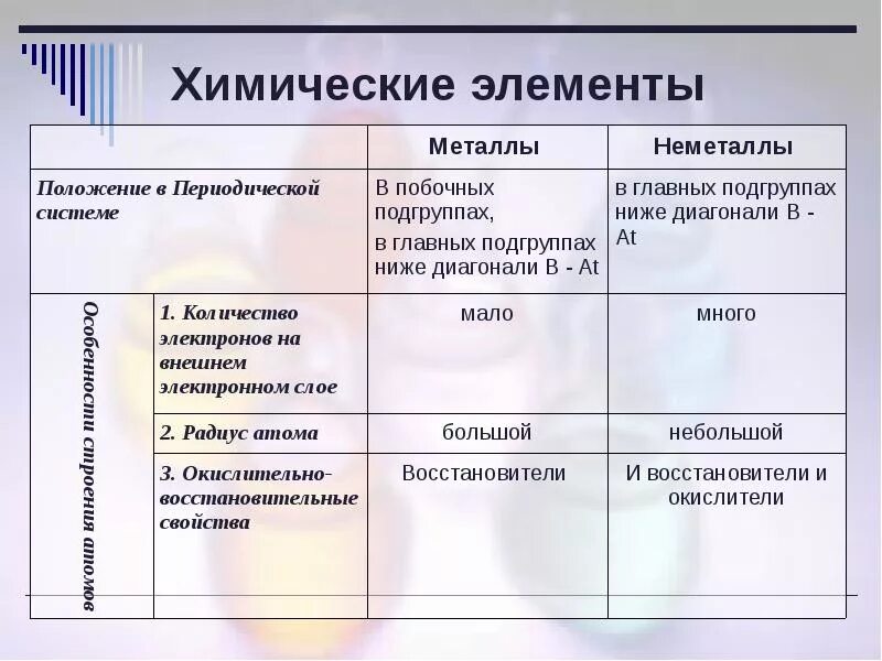 Сравнение свойств элементов металлов и неметаллов таблица. Сравнение металлов и неметаллов положение в периодической. Таблица 1. сравнение свойств металлов и неметаллов. Сравнительная характеристика свойств металлов и неметаллов таблица.