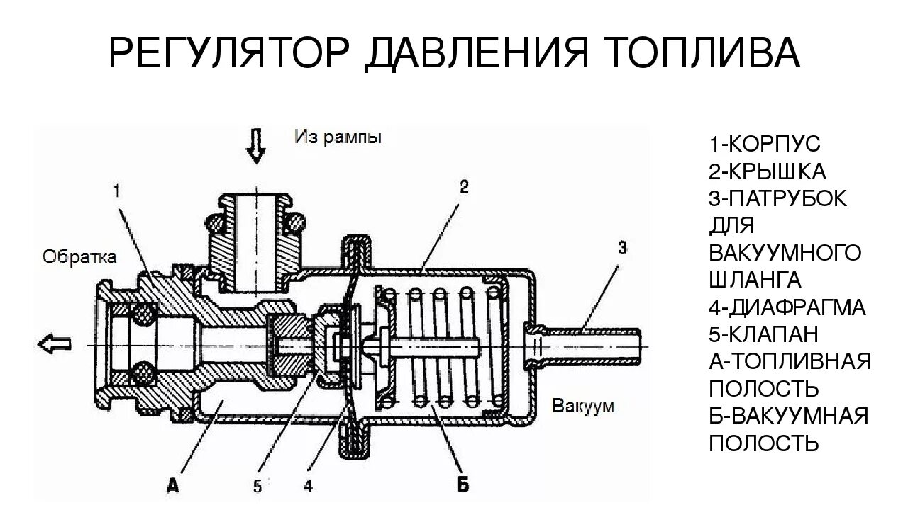 Регулятор давления топлива ВАЗ 2114 схема. Регулятор давления топлива ВАЗ 2109 инжектор 8 клапанов чертеж. Регулятор давления топливной рампы ВАЗ 2114. Регулятор давления ВАЗ 2114 схема.