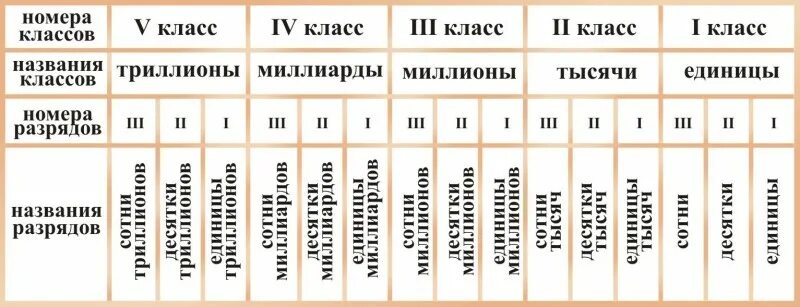 Классы и разряды чисел в математике 4 класс таблица. Таблица разрядов 5 класс по математике. Таблица разрядов и классов по математике 4 класс. Классы и разряды чисел в математике 5 класс.