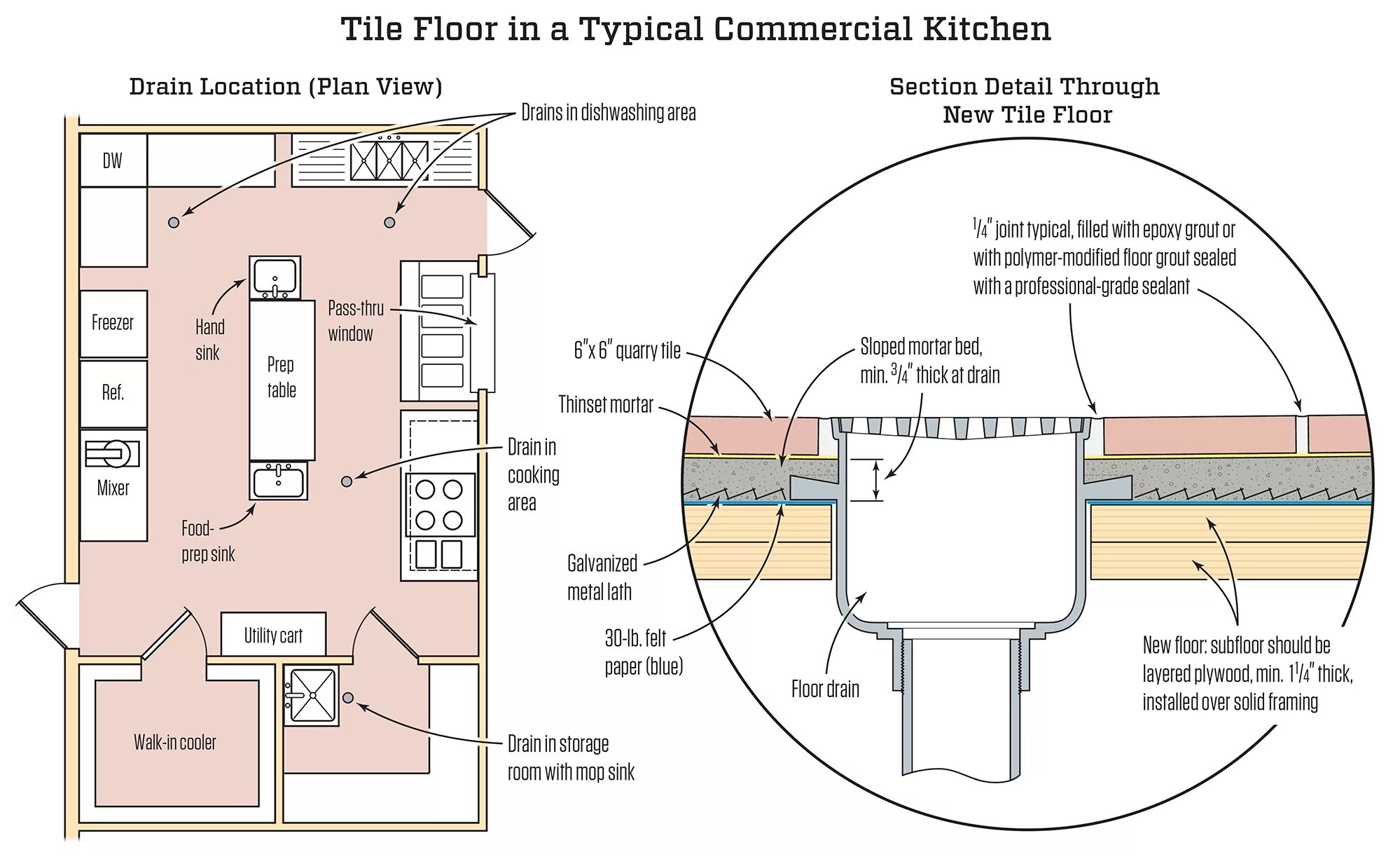 Перевести floor. Floor-Drain area. Floor Drain detail. Floor Drain with multiple connection. Floor with Mop in Living Room Isolation.