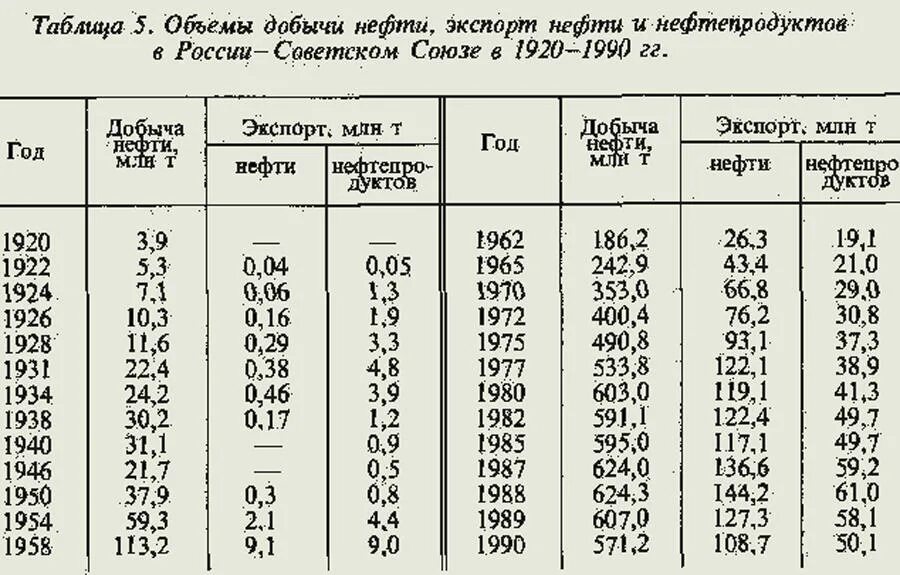 1920 1990. Добыча нефти в СССР по годам. Экспорт нефти из СССР по годам. Экспорт нефти в СССР по годам. Экспорт нефти из СССР И России по годам таблица 1950-2014.