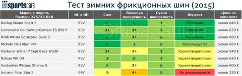 Тест зимних шин 2024