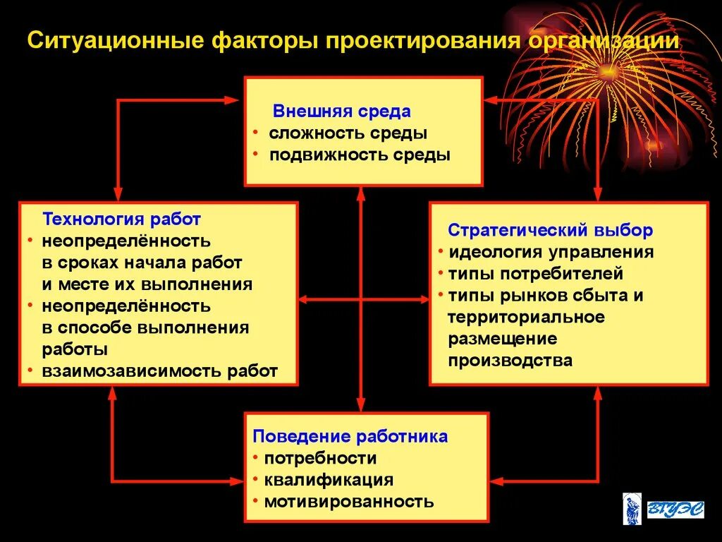 Основное влияние на организацию оказывают