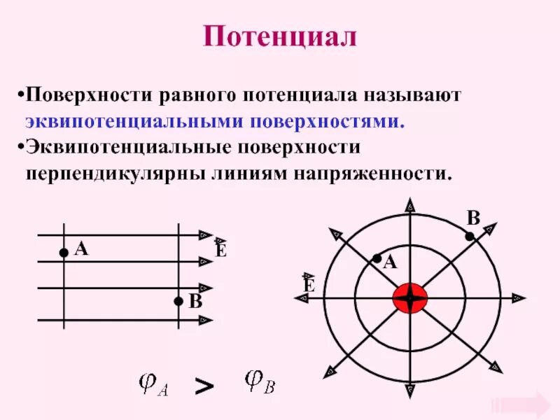 Эквипотенциальная поверхность потенциал электростатического поля. Эквипотенциальные поверхности электростатического поля. Потенциал электрического поля эквипотенциальные поверхности. Эквипотенциальные поверхности и силовые линии электрического поля. Силовые линии и эквипотенциальные линии поля точечного заряда.