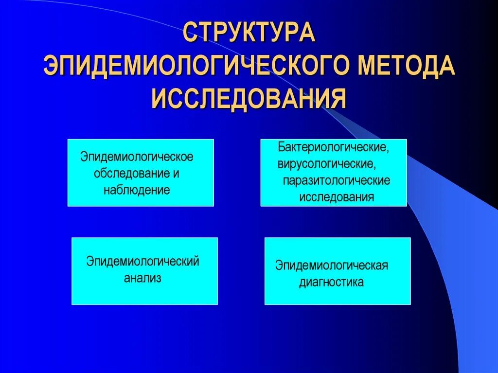 Структура эпидемиологического метода. Структура эпидемиологического метода исследования. Методы исследования в эпидемиологии. Эпидемические методы исследования. Методика эпидемиологического обследования