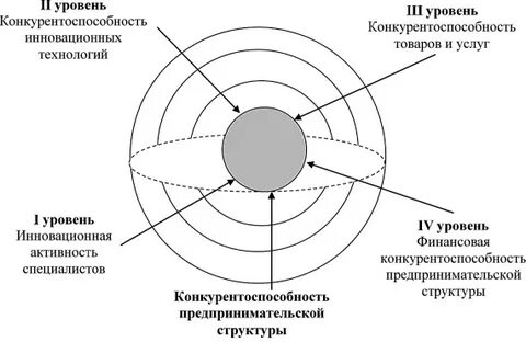 Инновационная конкурентоспособность