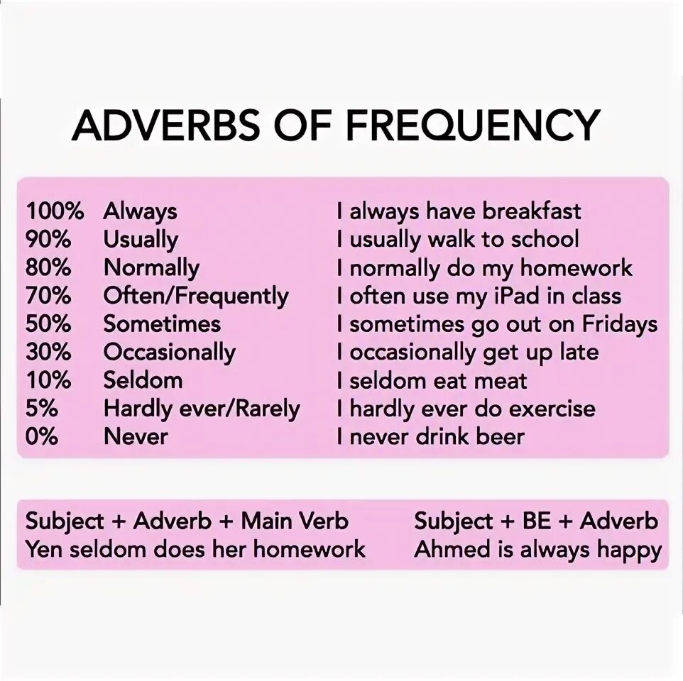 We sometimes weekends. Фвмуки ща акуйгфтсн. Adverbs of Frequency. Наречия частотности игра. Adverbs of Frequency список.