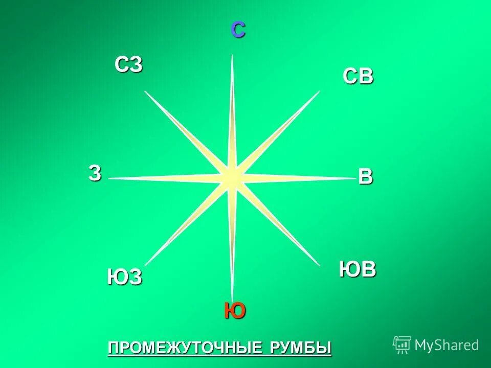 Румбы. Стороны горизонта с градусами. Соответствие азимута и стороны горизонта.