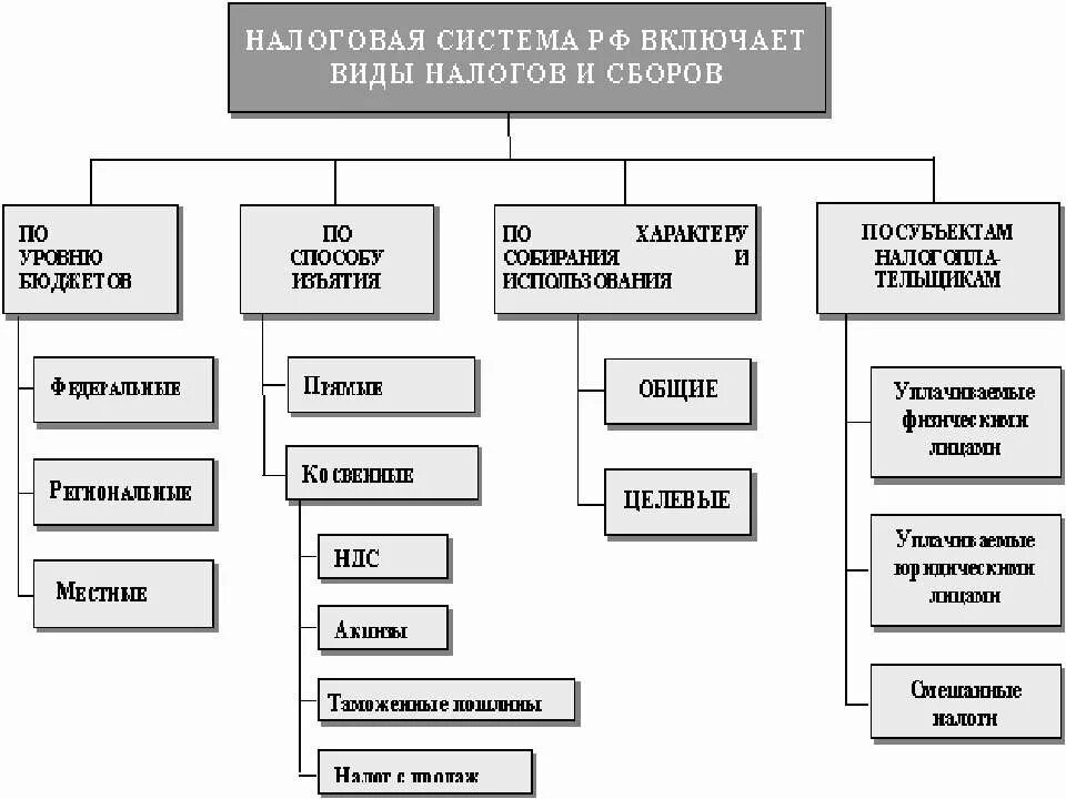 Налоговая система рф схема. Налоговая система рф: структура, элементы налоговой системы. Налоговая система рф. Виды налогов в рф схема. Налоговая система презентация.