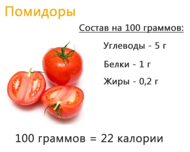 Калории в домашних помидорах. Калорийность помидора свежего на 100 грамм. Томат помидорка калорийность на 100 грамм. Сколько углеводов в помидоре на 100 грамм. Сколько ккал в помидоре свежем 100 грамм.