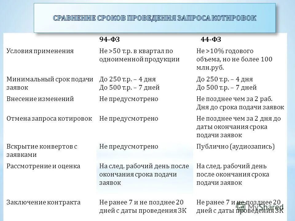 Минимальный срок подачи заявок в электронном конкурсе. Оплата по договору по 44-ФЗ. Срок оплаты по 44 ФЗ. Сравнение сроков. Договор до 100 тысяч 223 ФЗ.