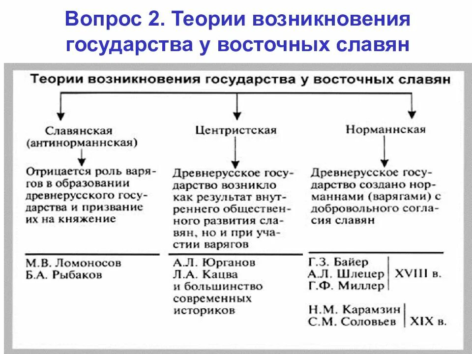 Время возникновения теории