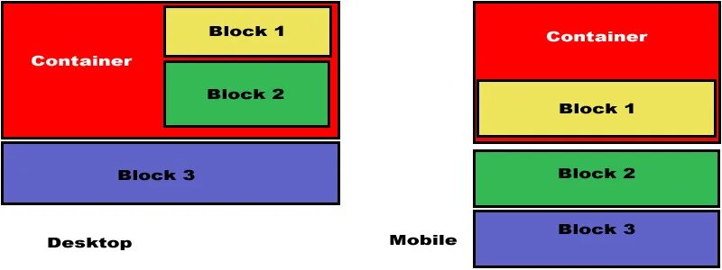 Слои css. Position relative CSS что это. Позиционирование relative и absolute. Позиционирование блоков CSS. Типы позиционирования CSS.