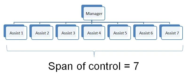 Span of Control. Wide span of Control. Narrow span of Control. Spans структура.