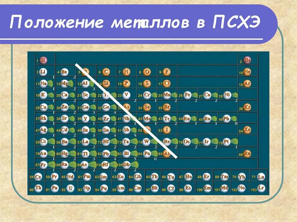 Общие особенности строения атомов металлов. Положение металлов в псхэ. металлы в псхэ. положение железа в псхэ. положениемметаллов в псхэ.