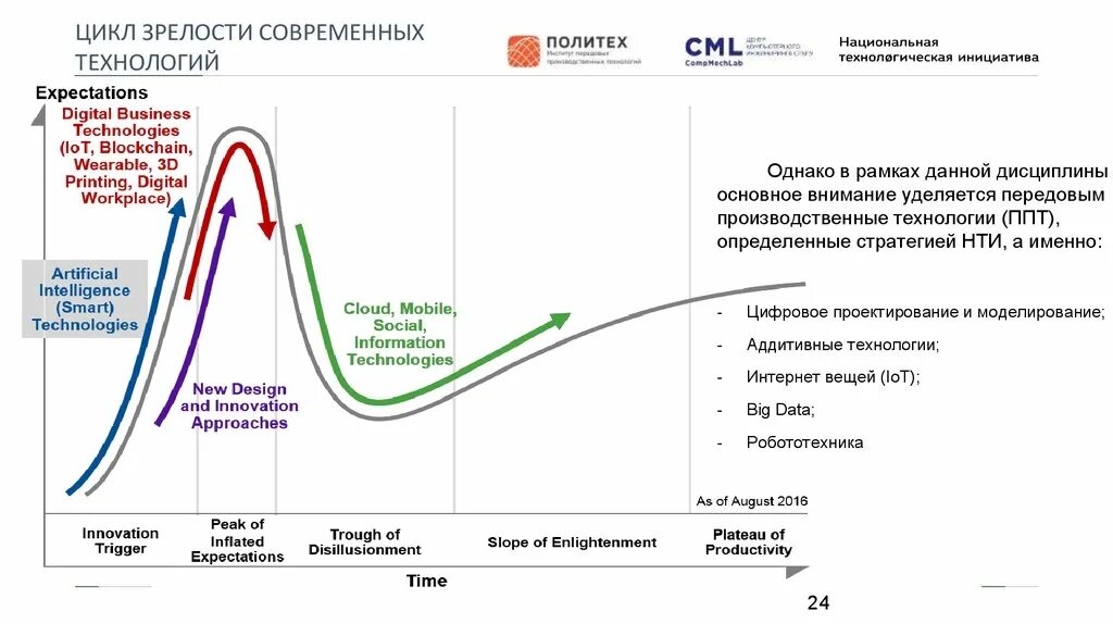 Зрелость время наблюдать. Цикл зрелости технологий. График зрелости технологии. Цикл передовых производственных технологий. Цикл созревания.