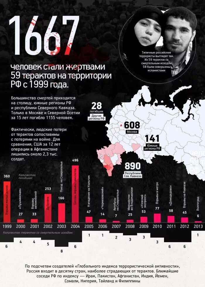 Террористические акты в Росси. Террорсистические акты в Росси. Теракты в России инфографика. Террористические акты в России список. Теракты в россии с 2000