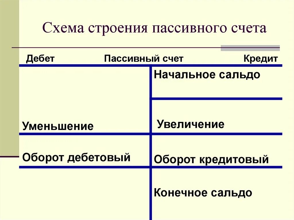 Схема пассивного счета бухгалтерского учета пример. Структура пассивного счета бухгалтерского учета схема. Схема активных и пассивных счетов бухгалтерского учета. Схема строения активных и пассивных счетов. Кредит активного счета