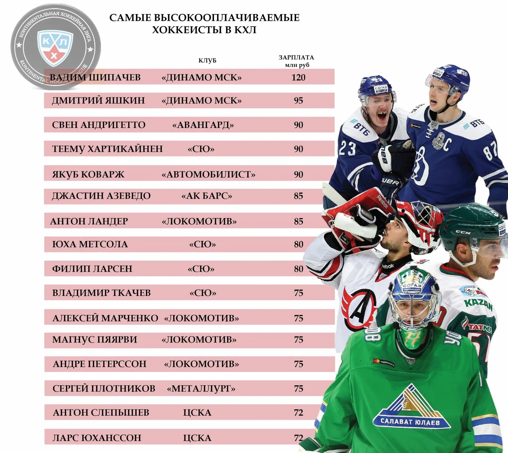 сколько игроков в кхл. зарплата игроков ак барса 2021. рейтинг игроков кхл. зарплатная ведомость хк ска. лучшие игроки кхл.
