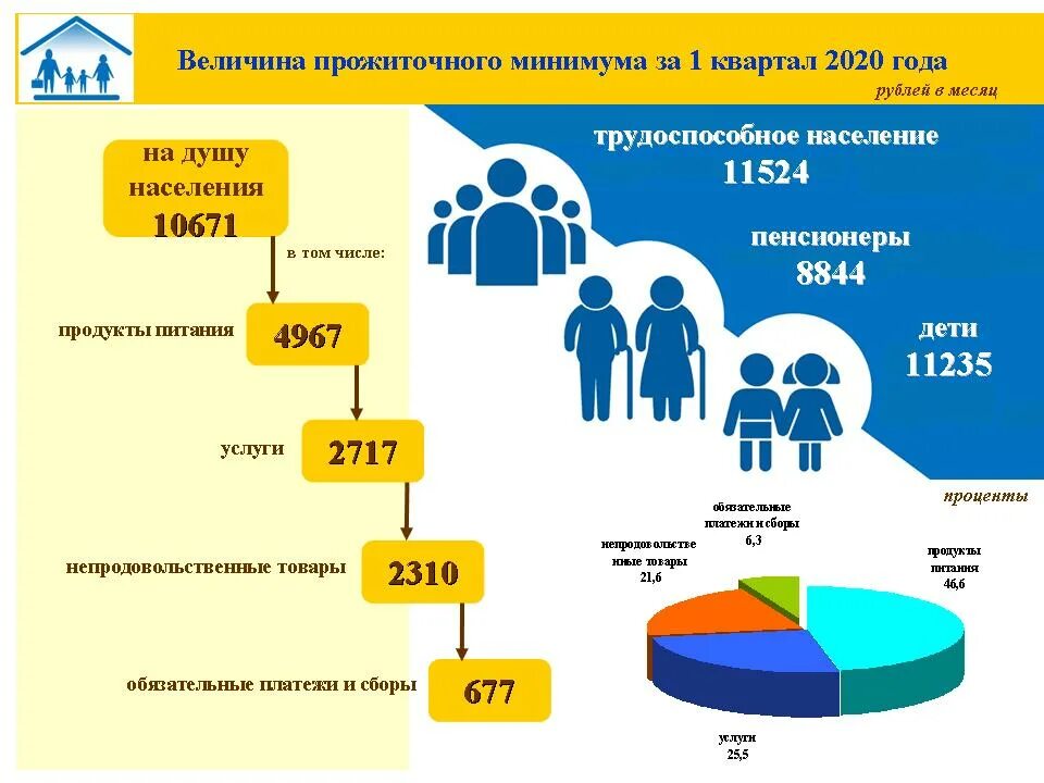 Прожиточный минимум инфографика. Прожиточный минимум в России 2020. Прожиточный минимум на ребенка в Краснодарском крае в 2021. Величина прожиточного минимума в России в 2020 году.