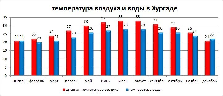 Вода в хургаде по месяцам