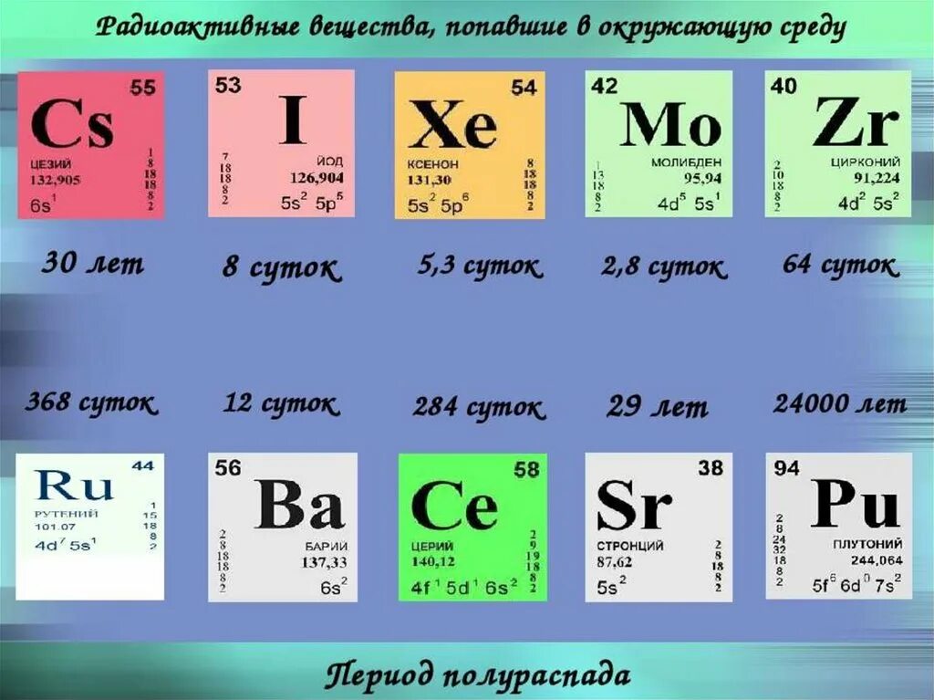 Радиационные элементы таблицы Менделеева. Радиоактивные элементы. Радиоактивные химические элементы. Радиоактивные химические элементы в таблице. 3 радиоактивный элемент