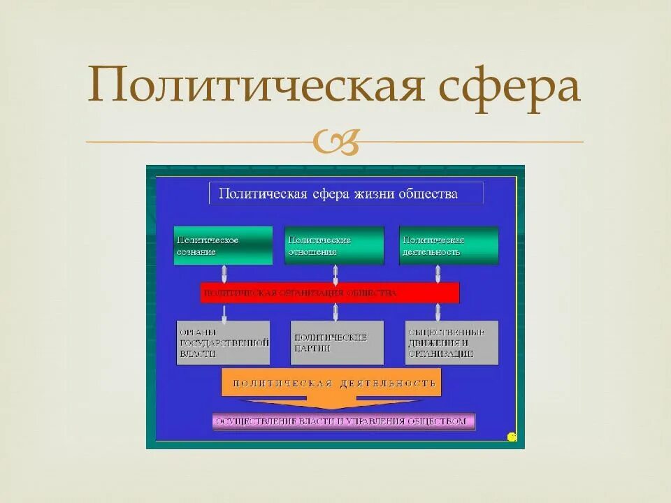 Структура жизни общества. Политическая сфера жизни общества. понятия политической сферы. политические сферы жизни общества. политика и политическая сфера.