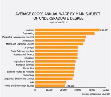 Higher average
