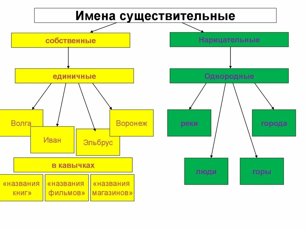 Схема имена собственные и нарицательные 5 класс. Собственные и нарицательные имена существительные 5 класс. Имена собственные и нарицательные таблица. Собственные и нарицательные имена существительные таблица.