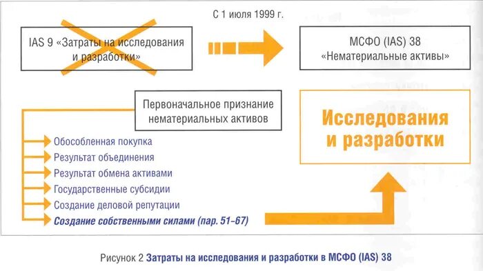 Обмен активов минфин. Признание затрат на исследования по МСФО.