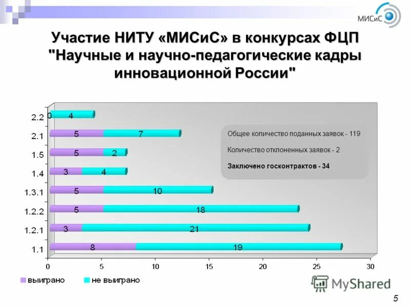 Федеральные программы 2012