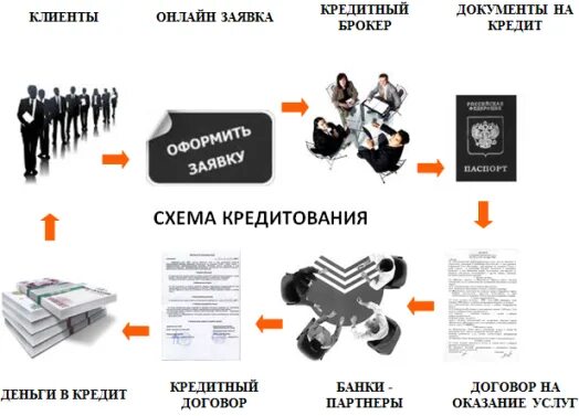 истории кредитного брокера. кредитный брокер схема. кредитный брокер картинки. помощь брокера в получении кредита. оформление кредита.