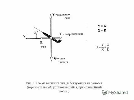 Силы действующие на самолет