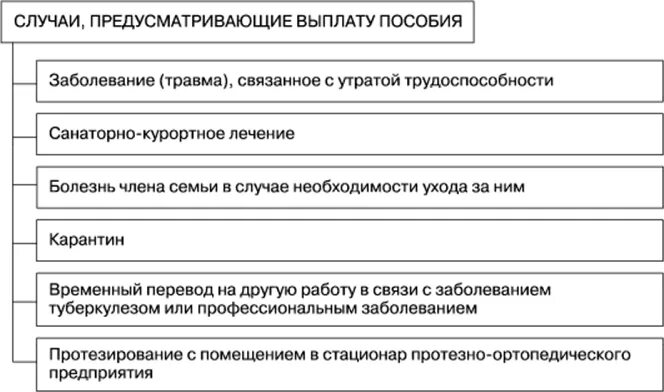 Основания для выплаты пособия по временной нетрудоспособности. Схема выплаты пособия по временной нетрудоспособности. Пособие по временной нетрудоспособности таблица. Основания назначения пособия по временной нетрудоспособности.