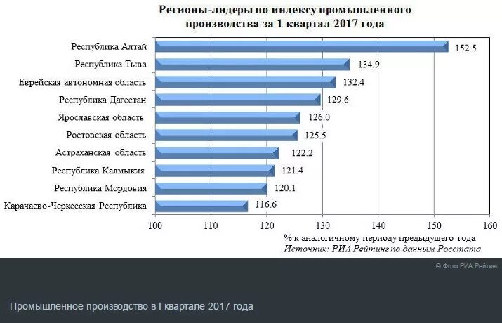 Промышленность РФ по регионам. Промышленные регионы России. Регионы России по отраслям. Промпроизводство в России по областям. Рост российской промышленности