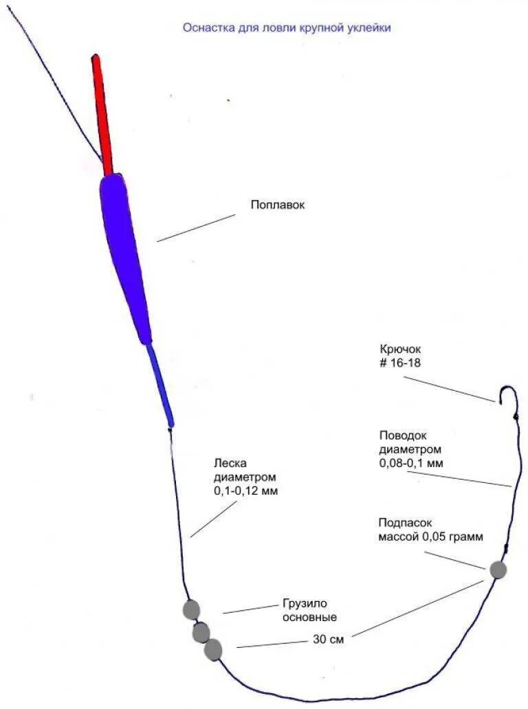 Какой длины поводок на удочку. Как правильно собрать снасть на поплавочной удочке. Как сделать оснастку для поплавочной удочки. Оснастка поплавочной удочки на течении на уклейку. Схема оснастки поплавочной удочки.