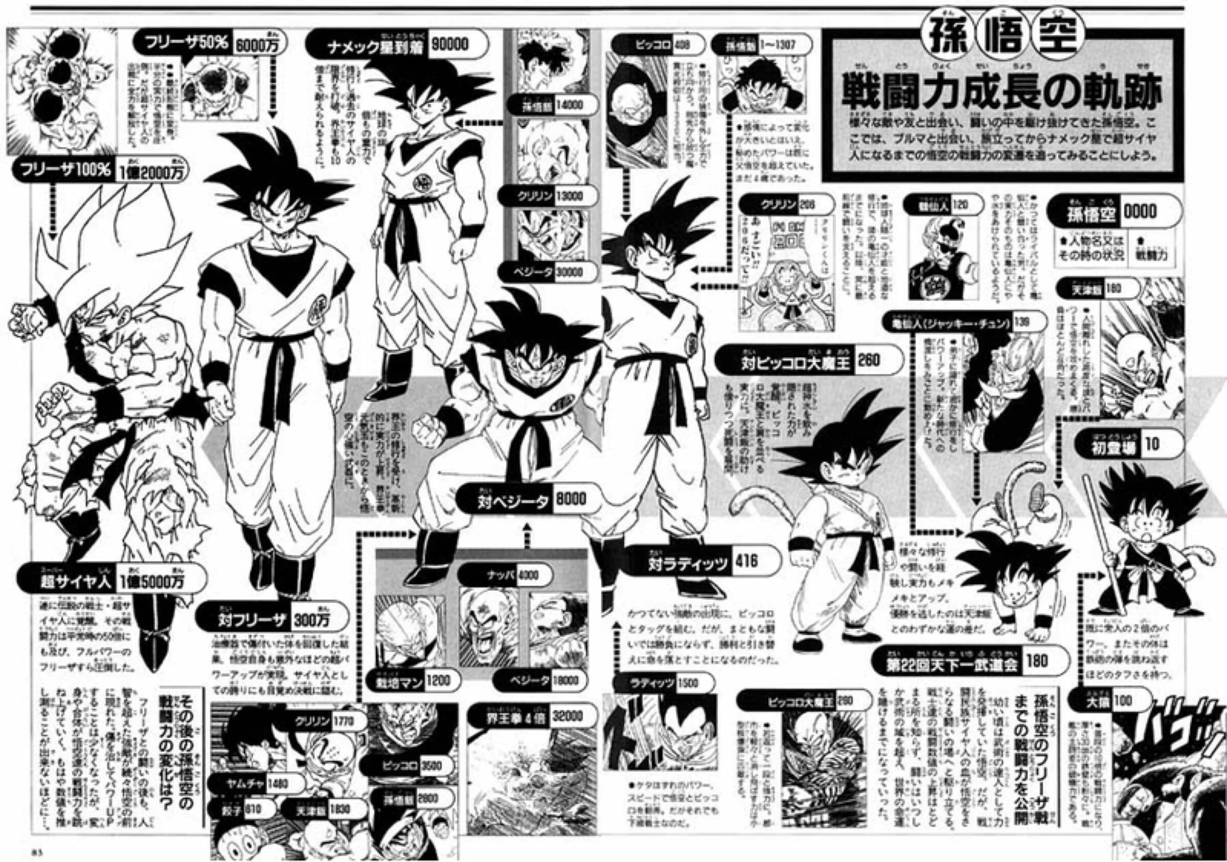 Драгонболл уровень сил. Датабук драгонболл. dragon ball goku power level. dragon ball power levels. dragon ball power levels list.