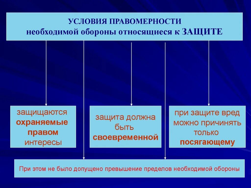 Чем отличается необходимость оборона от крайней необходимости. Условия применения необходимой обороны относящиеся к защите. Условия правомерности необходимой обороны, относящиеся к нападению. Условия правомерности необходимой обороны. Условия правомерности причинения вреда при необходимой обороне.