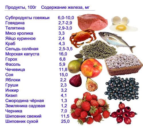 Продукты богатые железом таблица для женщин. Содержание железа в продуктах таблица. Продукты растительного происхождения с высоким содержанием железа. Продукты с высоким содержанием железа. Источники железа в водах