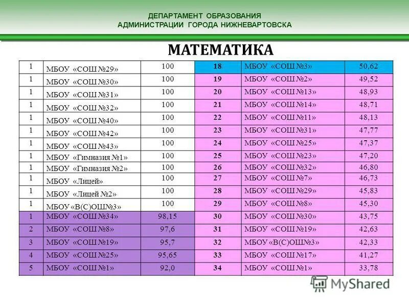 мбоу сош рейтинг