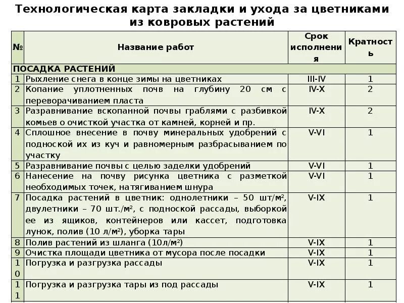 Карта ухаживающего. Технологическая карта растений. технологическая карта по уходу за растениями. технологическая карта посадки деревьев. технологическая карта выращивания растений.